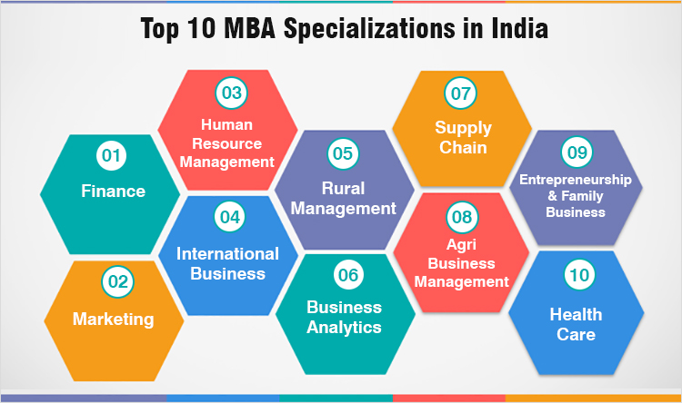 MBA Specialization